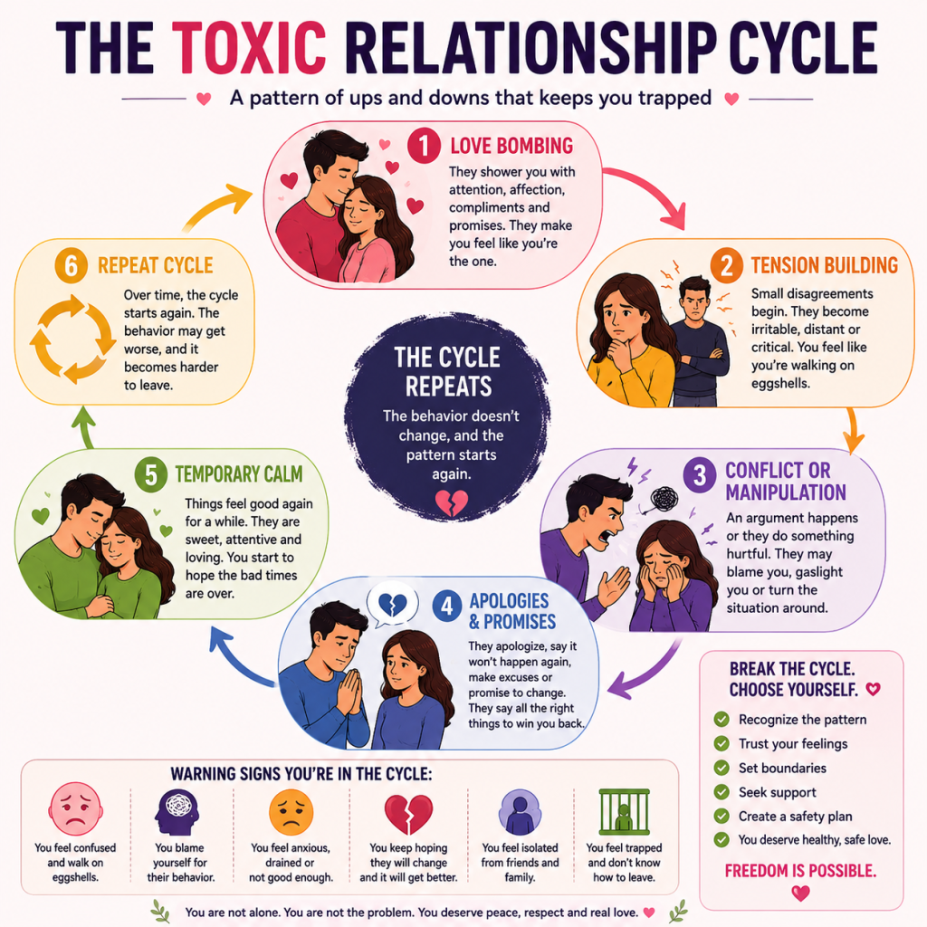 Toxic Relationship Cycle